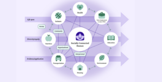 Graphic shows a person, labelled 'Socially Connected Human' at the center of a matrix. At the top is an arrow indicating 'Life span', in the middle an arrow indicating 'Diversity/equity', and at the bottom an arrow indicating 'Evidence/application.' Circles surround the person, each indicating an important factor associated with connectedness. These circles are: Health, Work, Employment & Labor, Education, Environment, Housing, Transportation, Nutrition, and Leisure.
