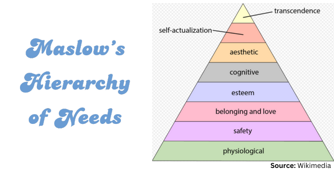 Diagram showing Maslow's Hierarchy of Needs. This is a pyramid shape comprised of eight layers. Each layer is labelled. From the bottom layer to the top the layers are labelled: physiological; safety; belonging and love; esteem; cognitive; aesthetic; self-actualization; and transcendence.